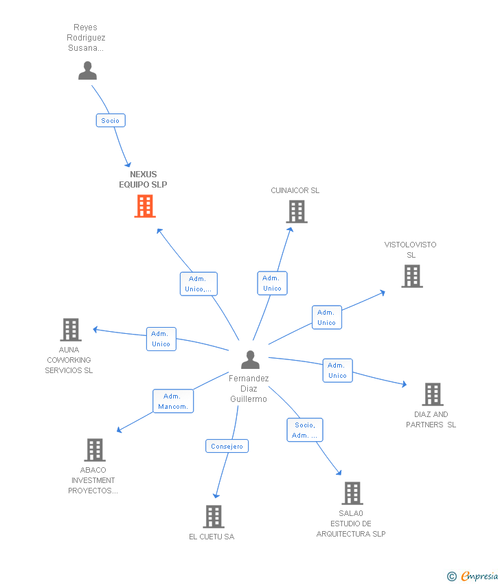 Vinculaciones societarias de NEXUS EQUIPO SLP