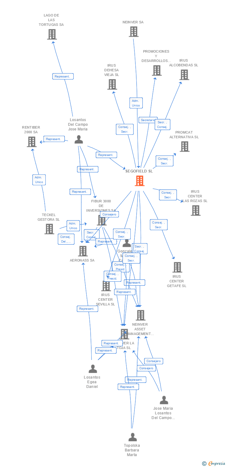 Vinculaciones societarias de SEGOFIELD SL