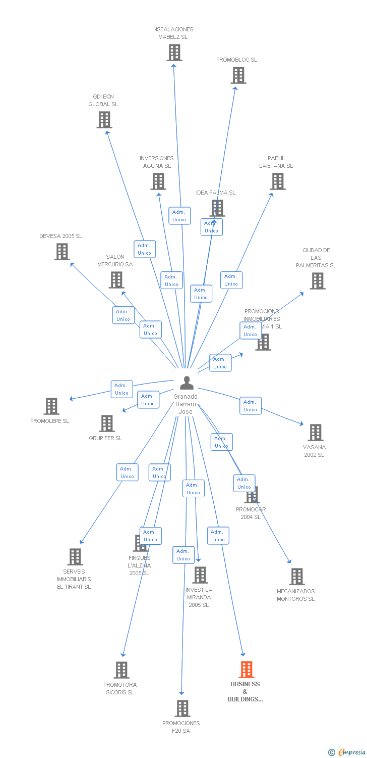 Vinculaciones societarias de BUSINESS & BUILDINGS OSCA SL