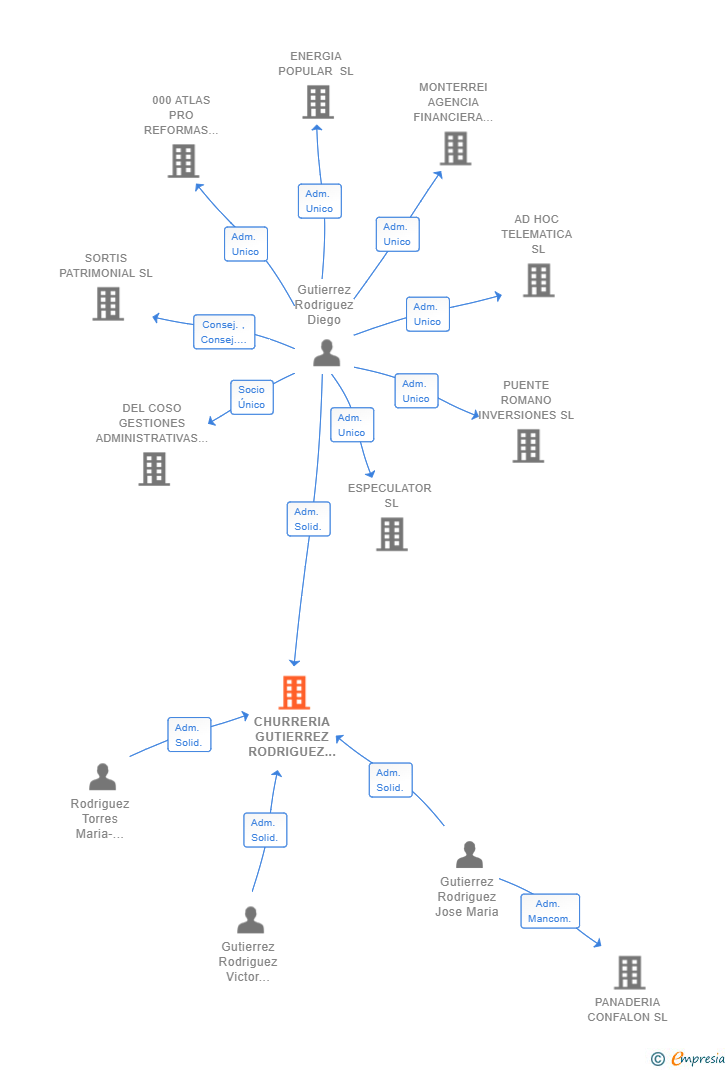 Vinculaciones societarias de CHURRERIA GUTIERREZ RODRIGUEZ SL