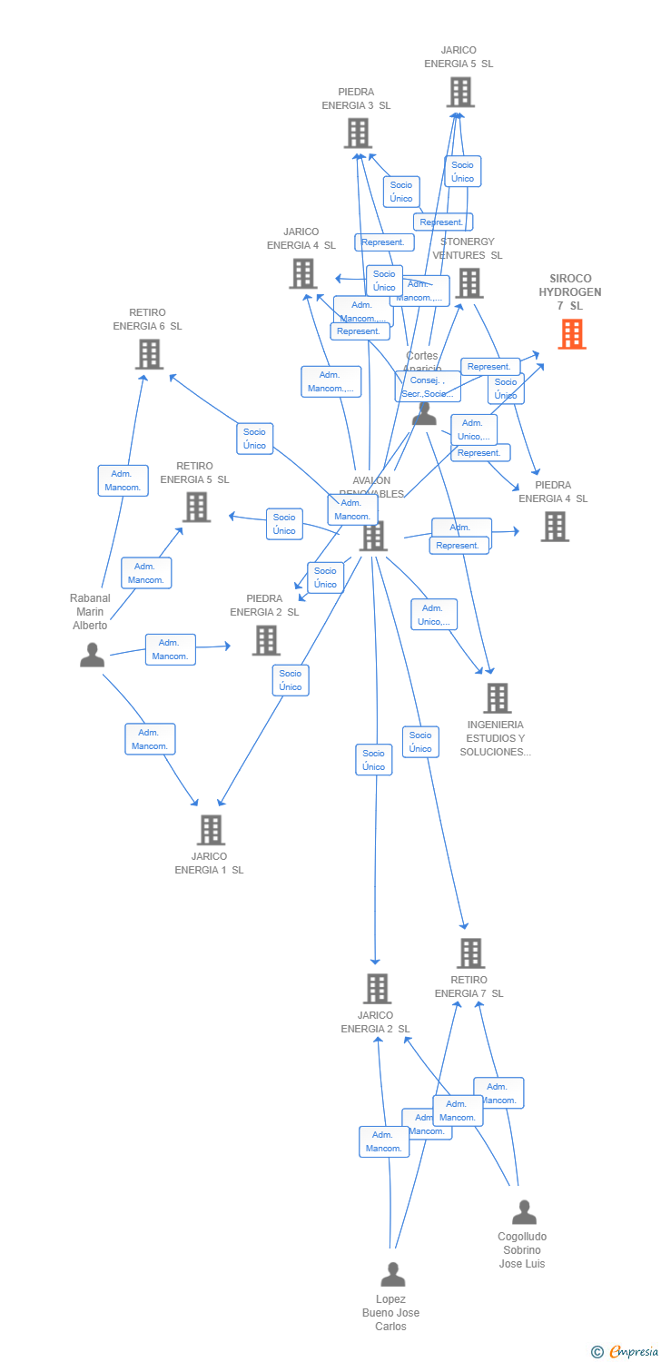 Vinculaciones societarias de SIROCO HYDROGEN 7 SL