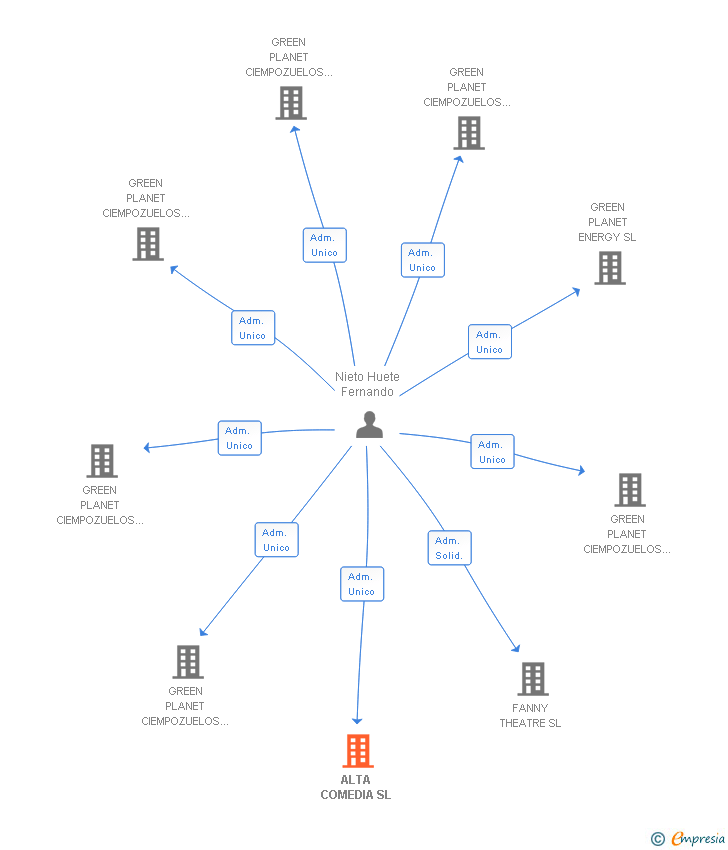 Vinculaciones societarias de ALTA COMEDIA SL