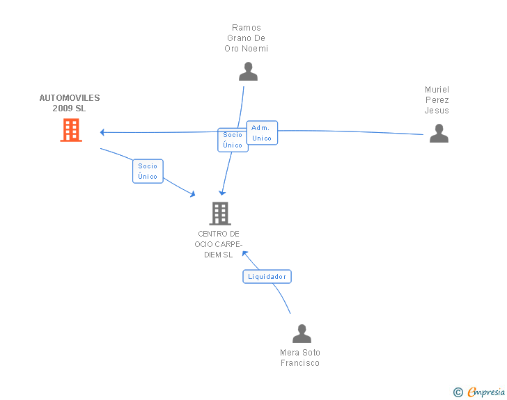 Vinculaciones societarias de AUTOMOVILES 2009 SL