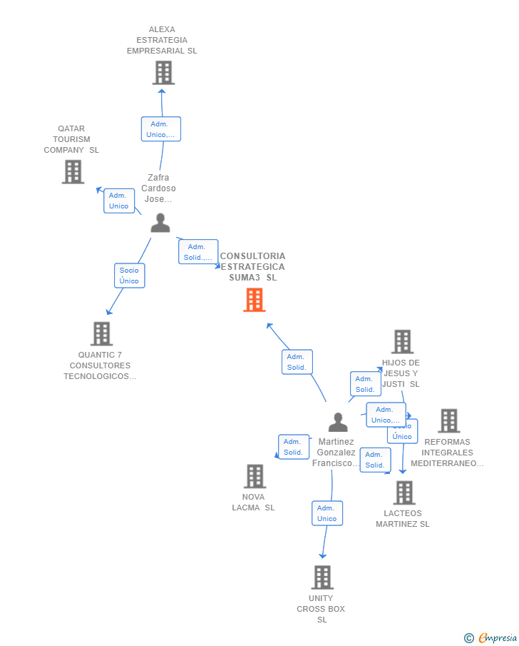 Vinculaciones societarias de CONSULTORIA ESTRATEGICA SUMA3 SL