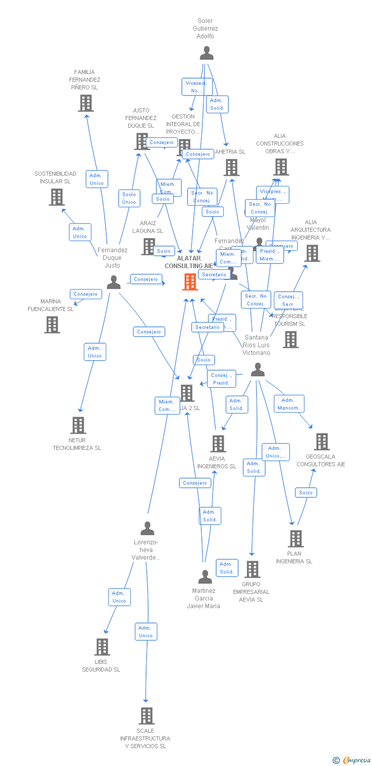 Vinculaciones societarias de ALATAR CONSULTING AIE