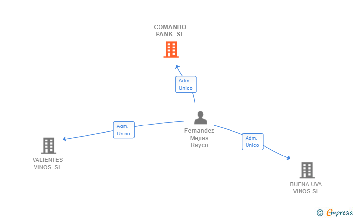 Vinculaciones societarias de COMANDO PANK SL