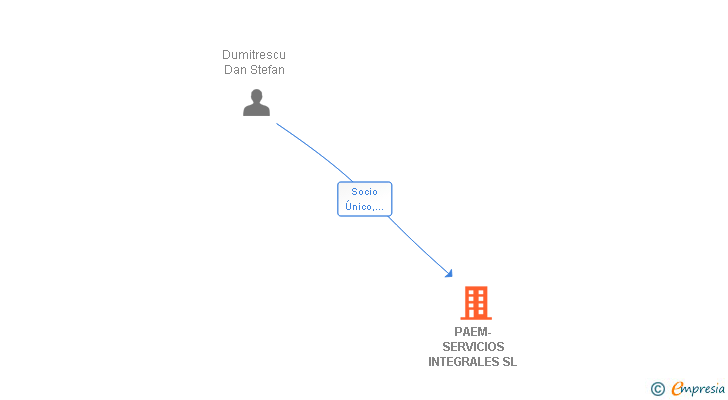 Vinculaciones societarias de PAEM-SERVICIOS INTEGRALES SL