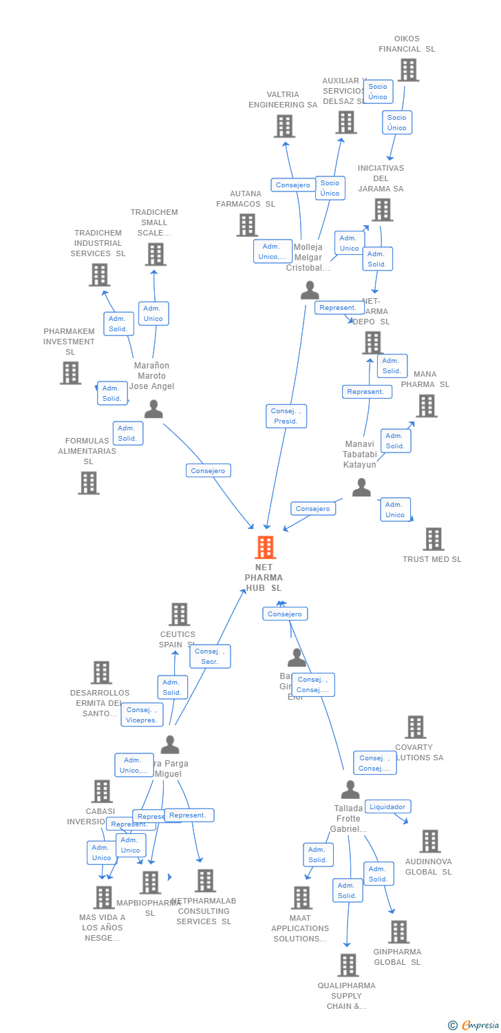 Vinculaciones societarias de NET PHARMA HUB SL