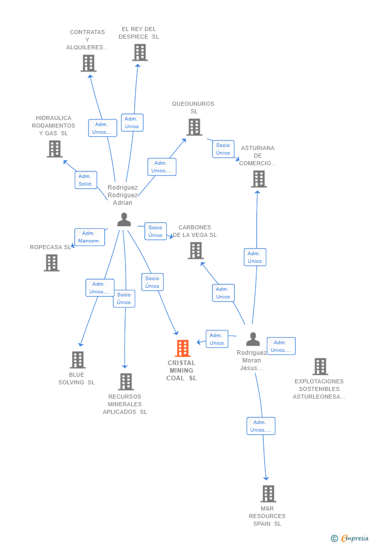 Vinculaciones societarias de CRISTAL MINING COAL SL