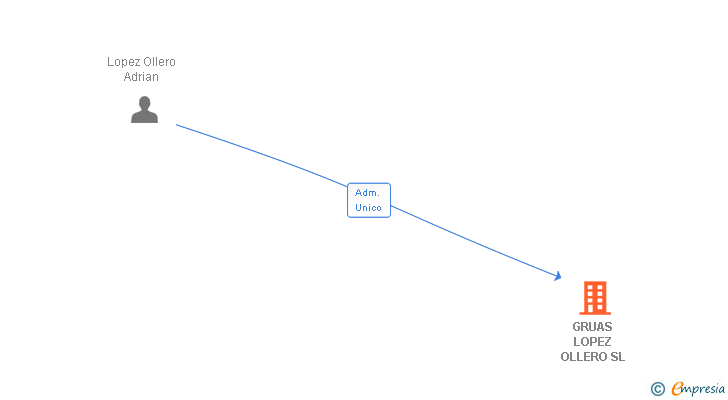 Vinculaciones societarias de GRUAS LOPEZ OLLERO SL