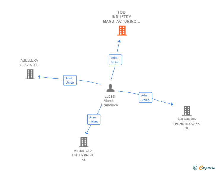 Vinculaciones societarias de TGB INDUSTRY MANUFACTURING SL