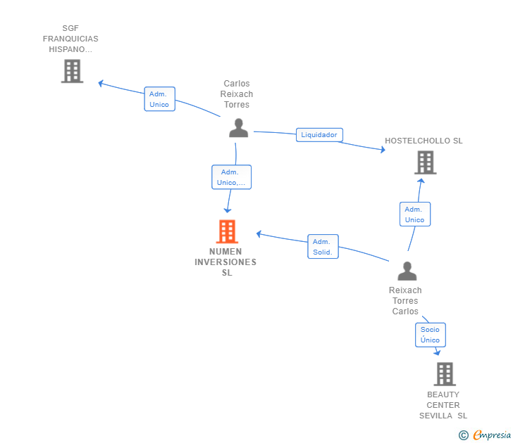 Vinculaciones societarias de NUMEN INVERSIONES SL