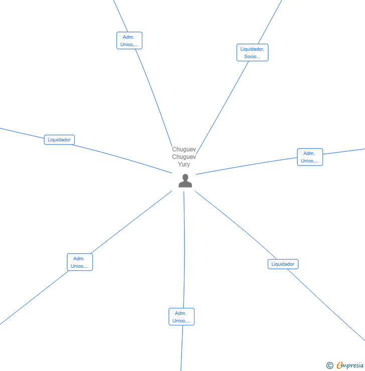 Vinculaciones societarias de SPAINSHOW MUNDI SL