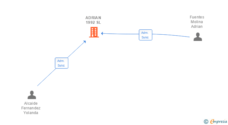 Vinculaciones societarias de ADRIAN 1992 SL