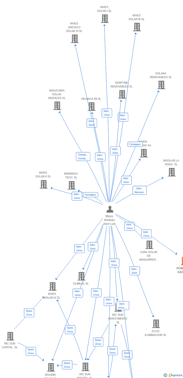Vinculaciones societarias de PONIENTE DATA SL