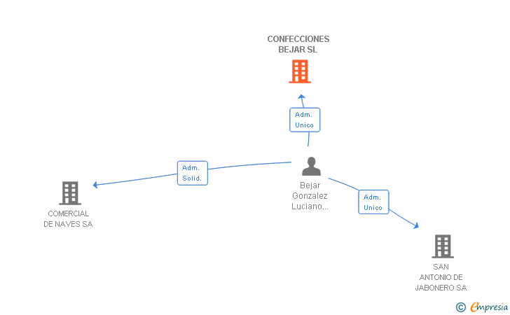 Vinculaciones societarias de CONFECCIONES BEJAR SL