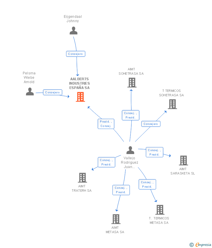 Vinculaciones societarias de AALBERTS IBERICA SA