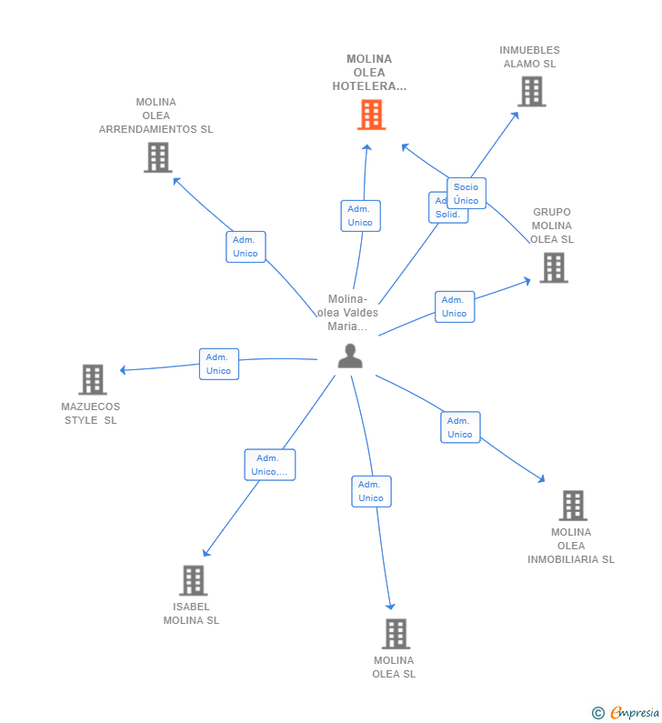 Vinculaciones societarias de MOLINA OLEA HOTELERA SL