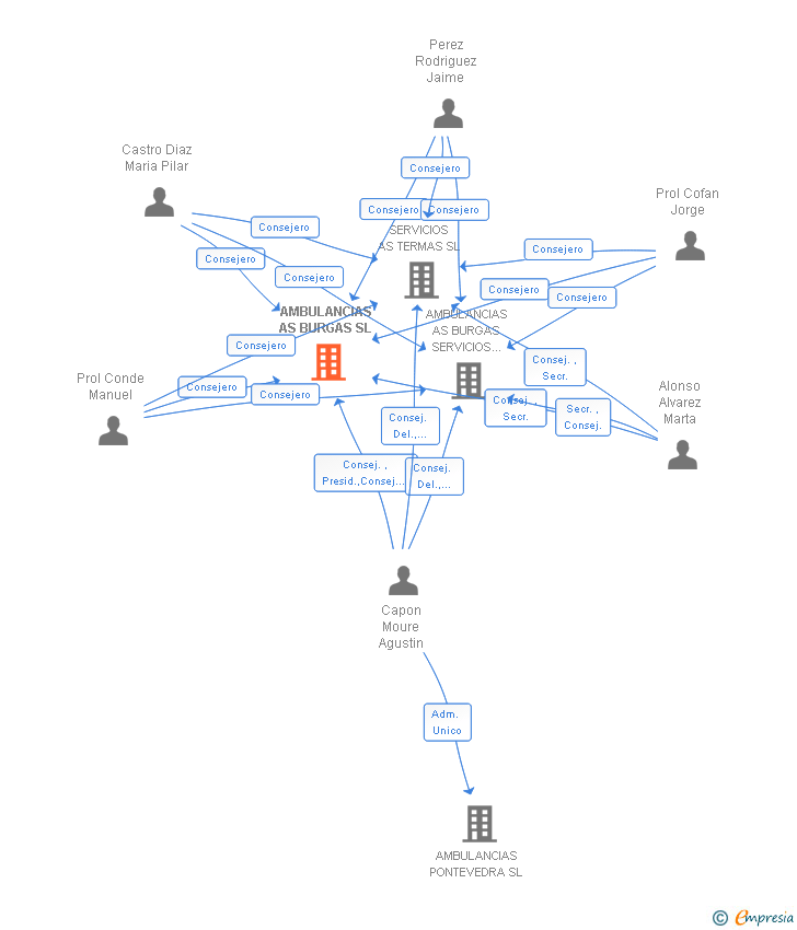 Vinculaciones societarias de AMBULANCIAS AS BURGAS SL