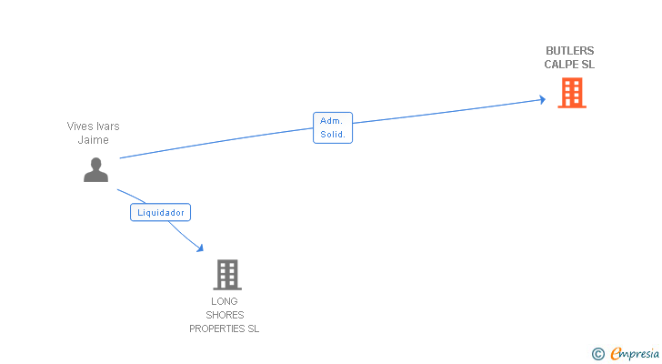 Vinculaciones societarias de BUTLERS CALPE SL