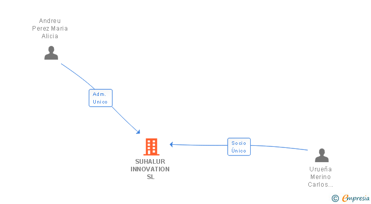 Vinculaciones societarias de SUHALUR INNOVATION SL