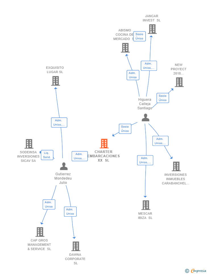 Vinculaciones societarias de CHARTER EMBARCACIONES XX SL