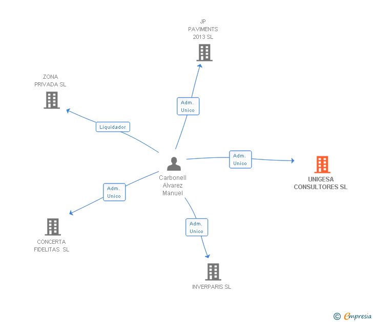 Vinculaciones societarias de UNIGESA CONSULTORES SL