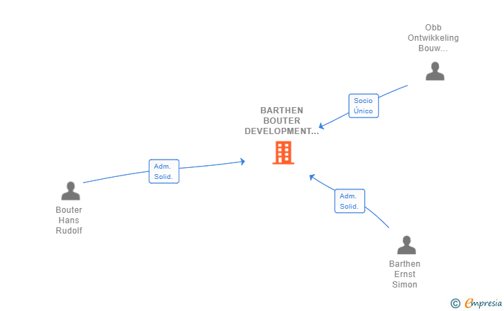 Vinculaciones societarias de BARTHEN BOUTER DEVELOPMENT GROUP SL