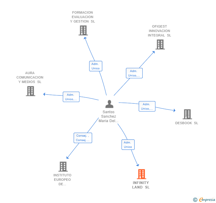 Vinculaciones societarias de INFINITY LAND SL