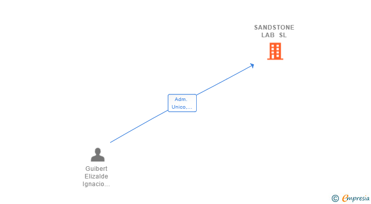 Vinculaciones societarias de SANDSTONE LAB SL