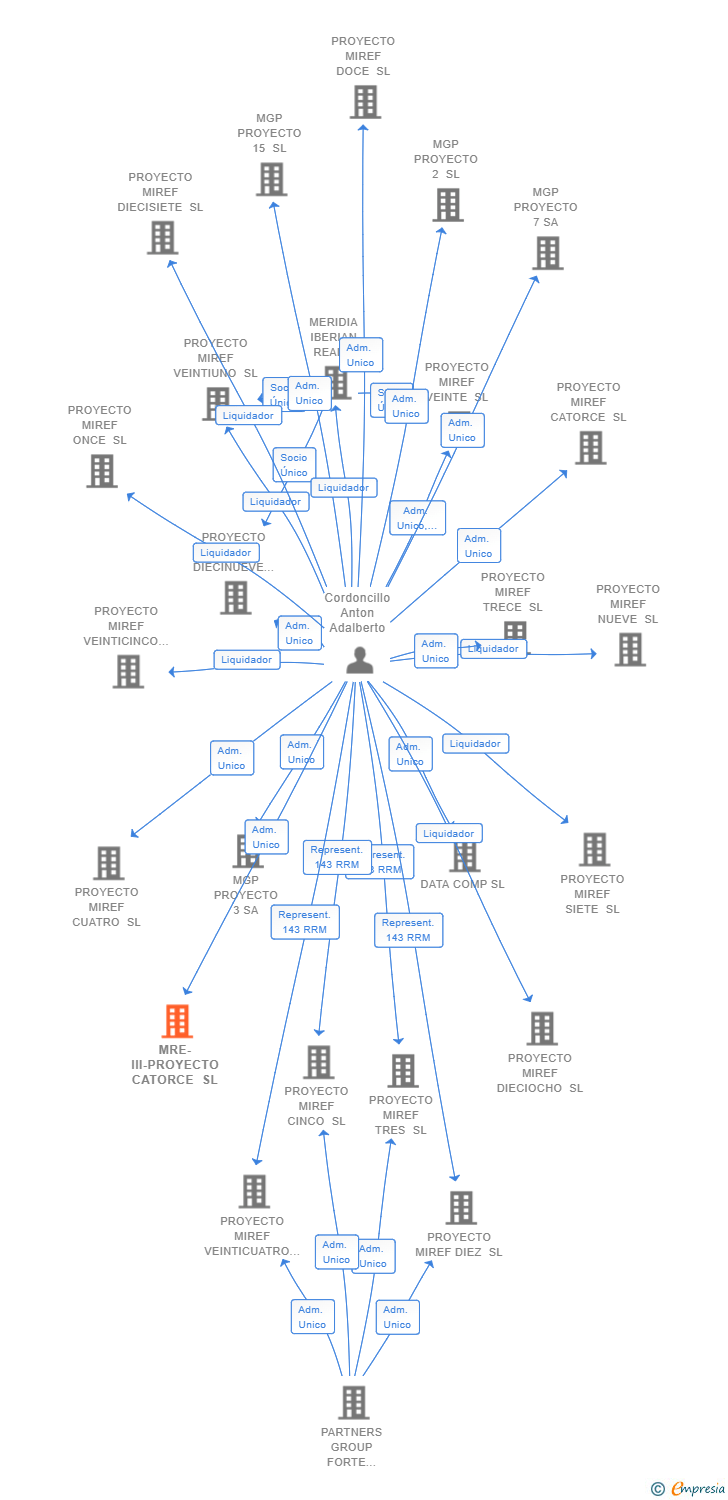 Vinculaciones societarias de MRE-III-PROYECTO CATORCE SL