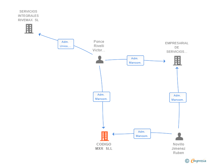 Vinculaciones societarias de CODIGO MXR SLL