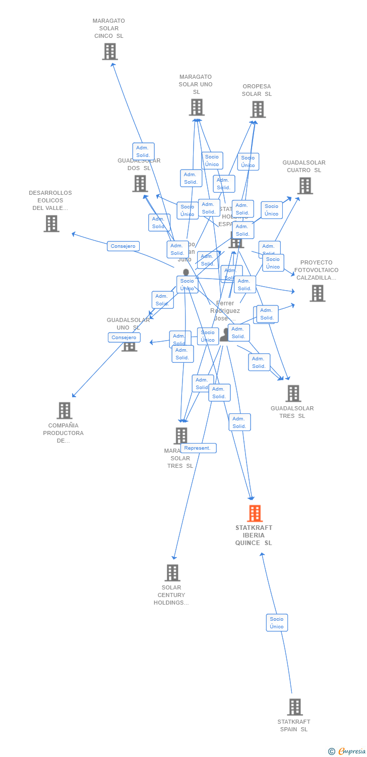 Vinculaciones societarias de STATKRAFT IBERIA QUINCE SL