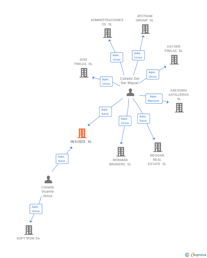 Vinculaciones societarias de INSURIX SL