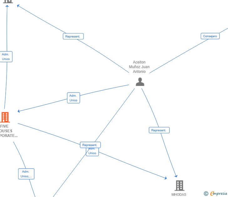 Vinculaciones societarias de FIVE HOUSES CORPORATE GROUP SL