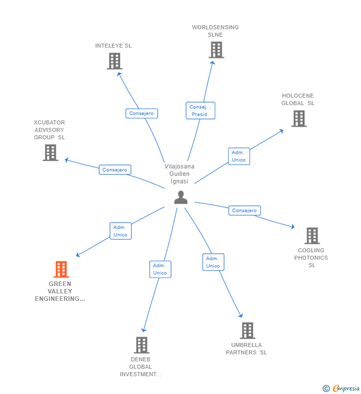 Vinculaciones societarias de GREEN VALLEY ENGINEERING SL