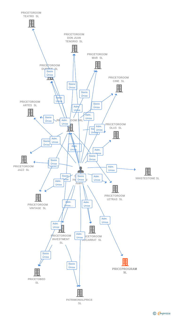 Vinculaciones societarias de PRICEPROGRAM SL