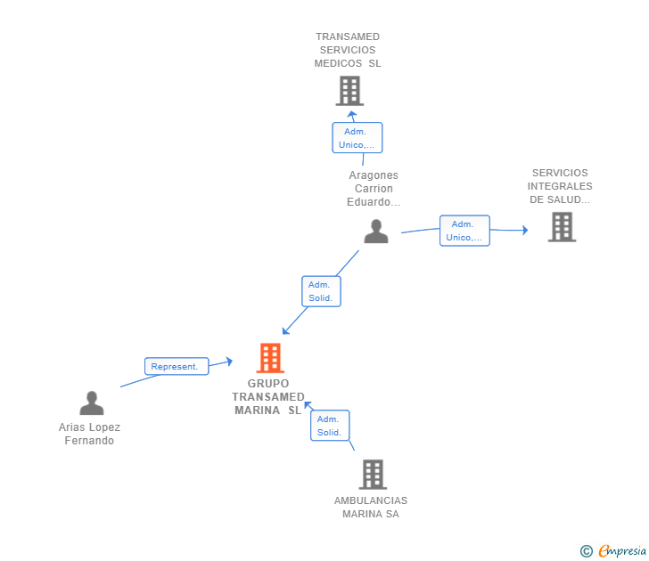 Vinculaciones societarias de GRUPO TRANSAMED MARINA SL