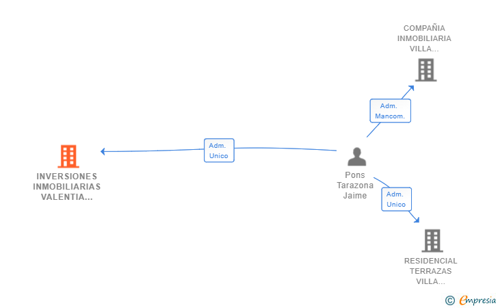 Vinculaciones societarias de INVERSIONES INMOBILIARIAS VALENTIA HOMES SL