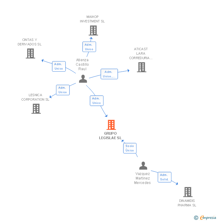Vinculaciones societarias de GRUPO LEGISLAE SL