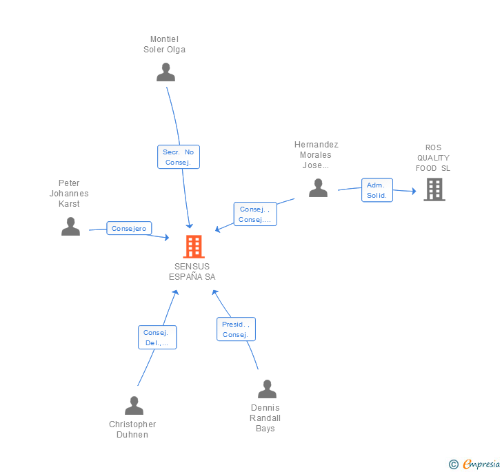 Vinculaciones societarias de SENSUS ESPAÑA SA