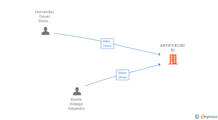 Vinculaciones societarias de ARTIFEXCIBI SL