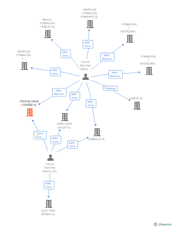 Vinculaciones societarias de PROGALSAGA CORUÑA SL