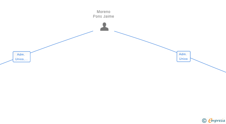 Vinculaciones societarias de TECNOLOGIA BALEAR DE COMUNICACIONES SL