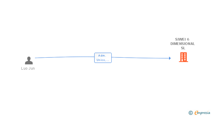 Vinculaciones societarias de SIWEI 4-DIMENSIONAL SL