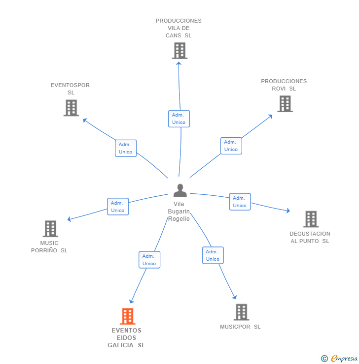 Vinculaciones societarias de EVENTOS EIDOS GALICIA SL
