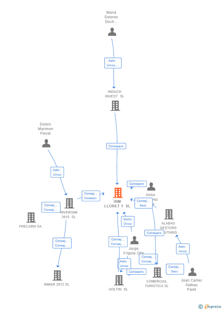 Vinculaciones societarias de IRM LLORET 1 SL