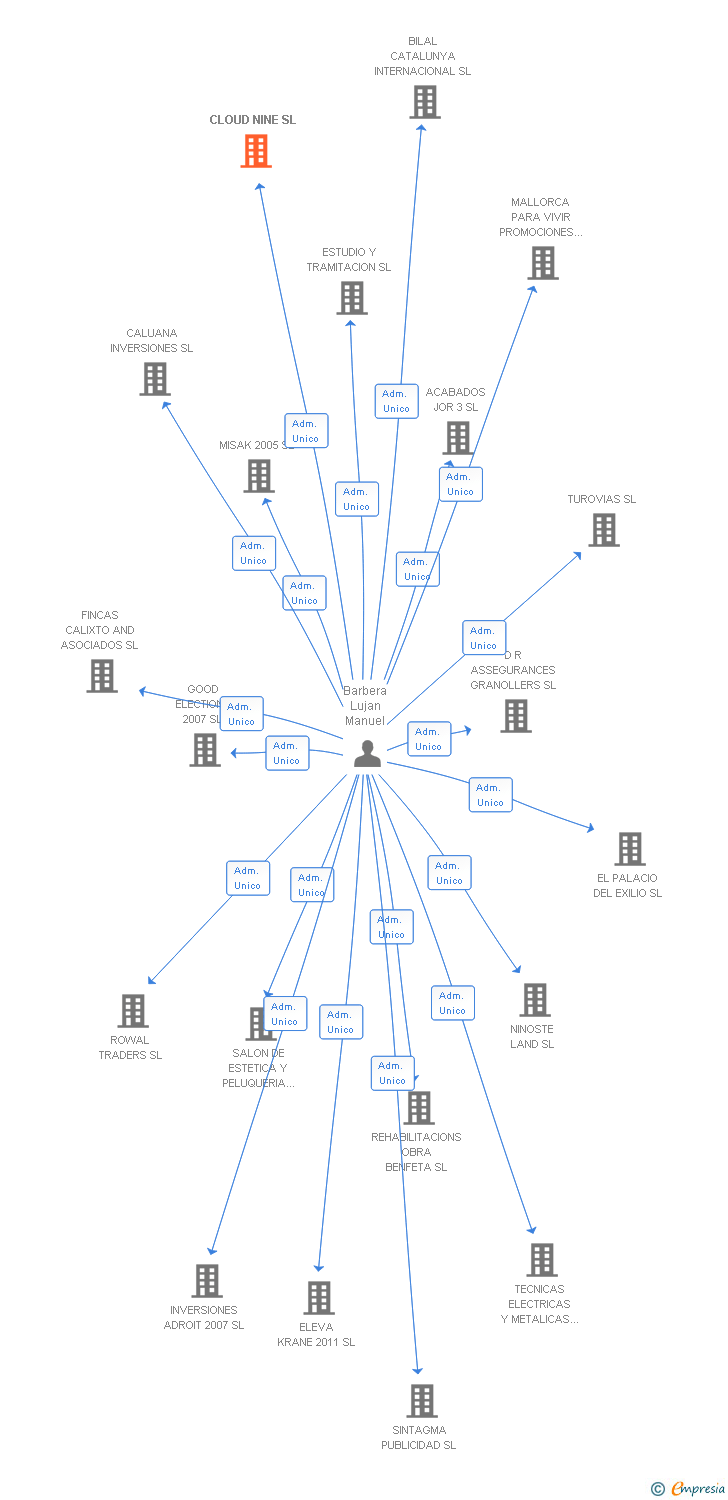 Vinculaciones societarias de CLOUD NINE SL