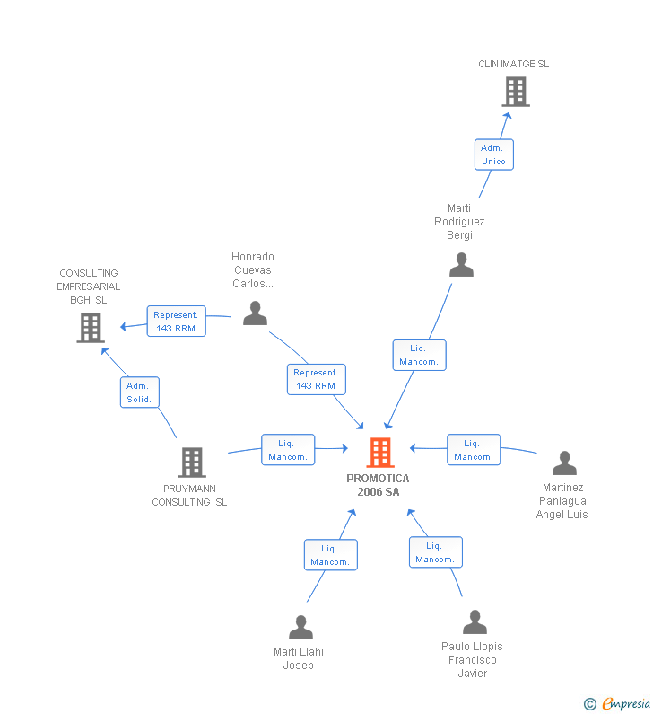 Vinculaciones societarias de PROMOTICA 2006 SA