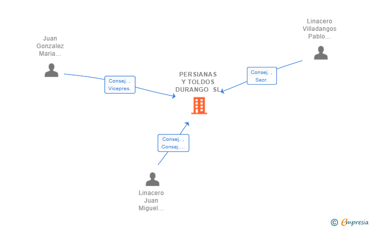 Vinculaciones societarias de PERSIANAS Y TOLDOS DURANGO SL (EXTINGUIDA)